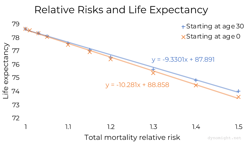 My best estimate is that gas stoves decrease life expectancy by 53 days