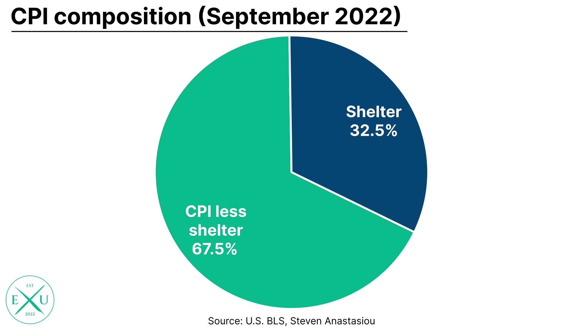 Shelter and the CPI everything you need to know