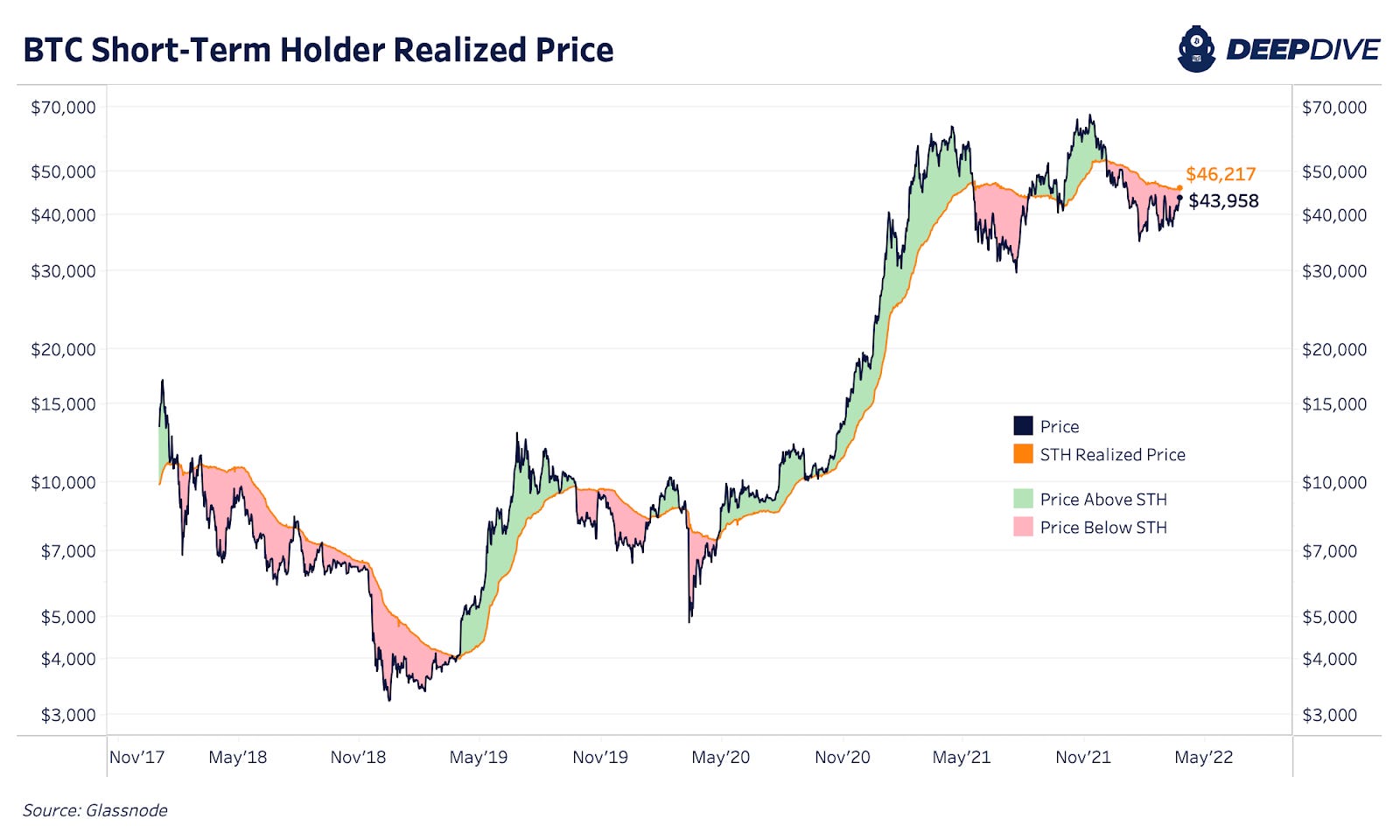The Daily Dive The 46,000 ShortTerm Holder Cost Basis