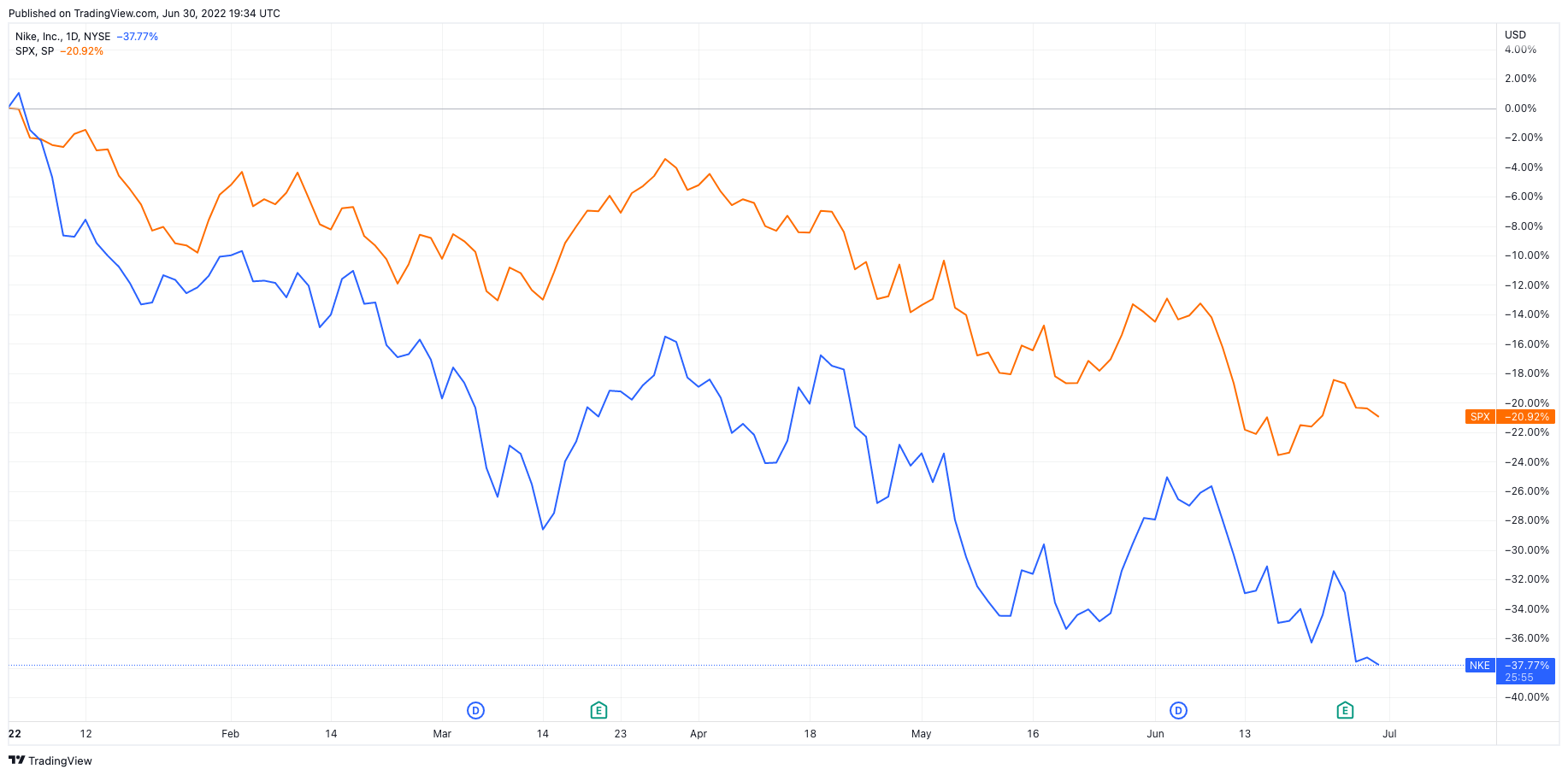 How much did nike stock drop today store