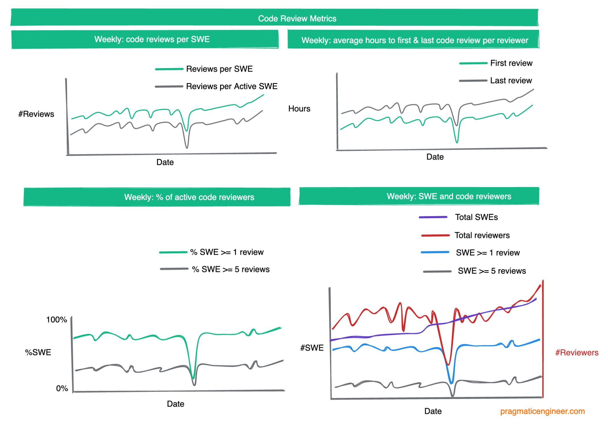 How Uber is Measuring Engineering Productivity