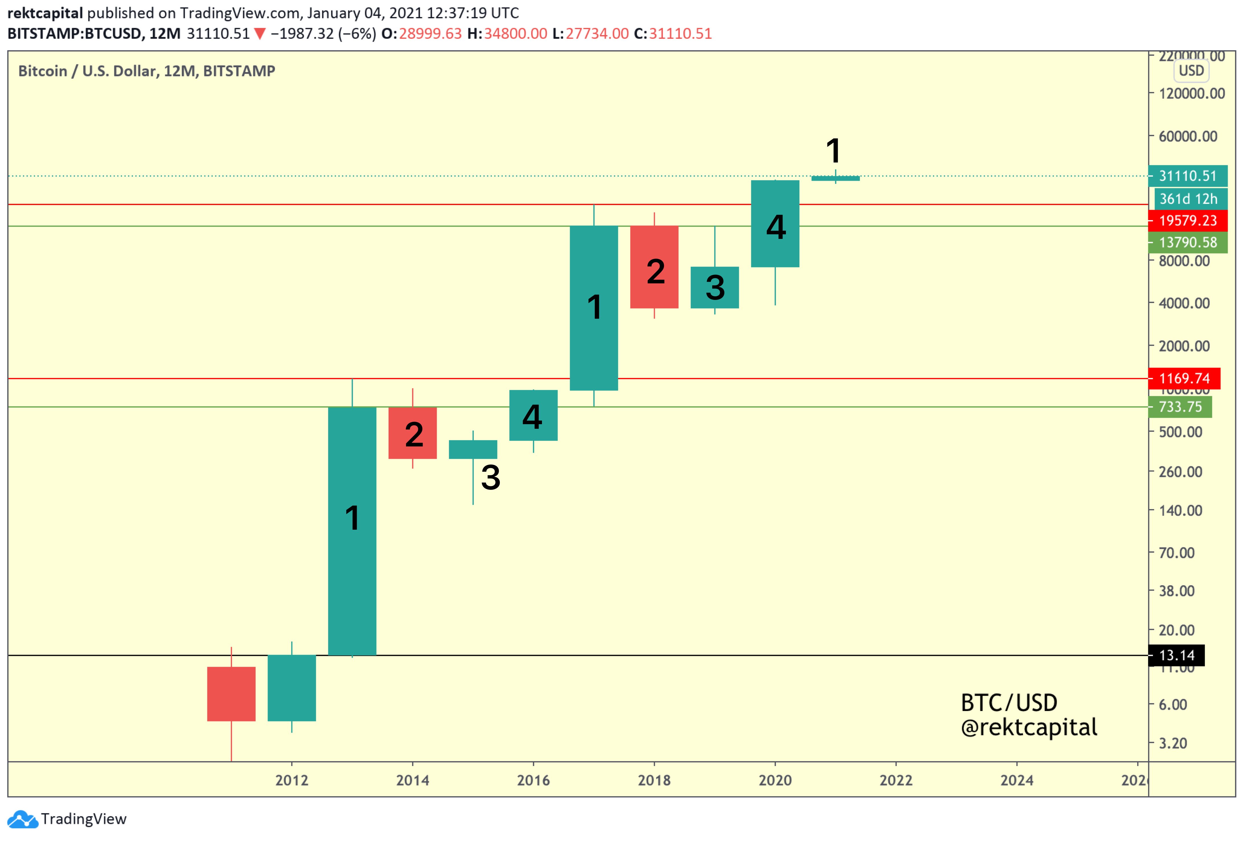 bitcoin 4 year cycle chart