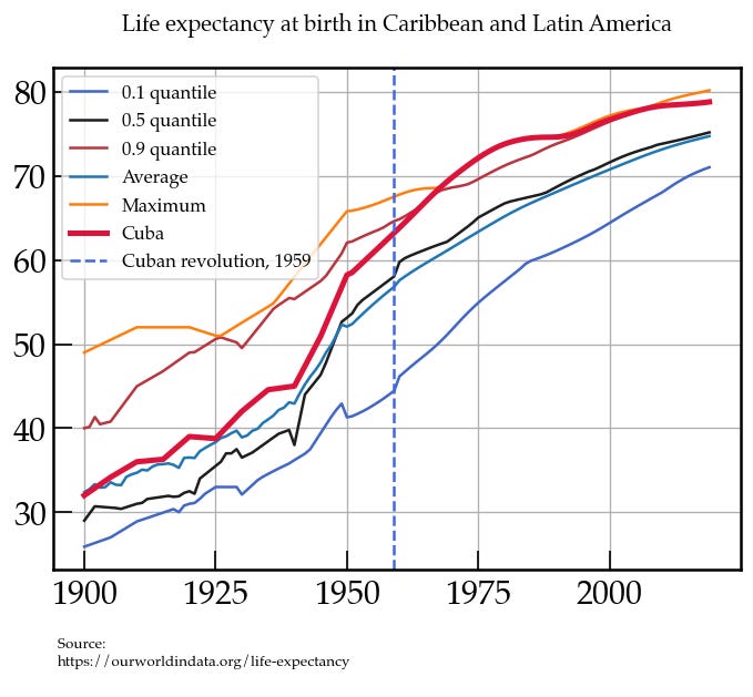 Convergence of Life Expectancy in Latin America