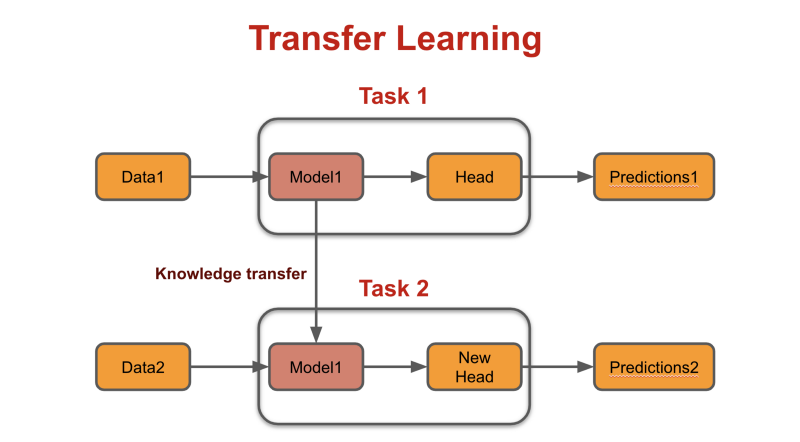 3 Ways To Make New Language Models 👷 - Pratik’s Pakodas 🍿