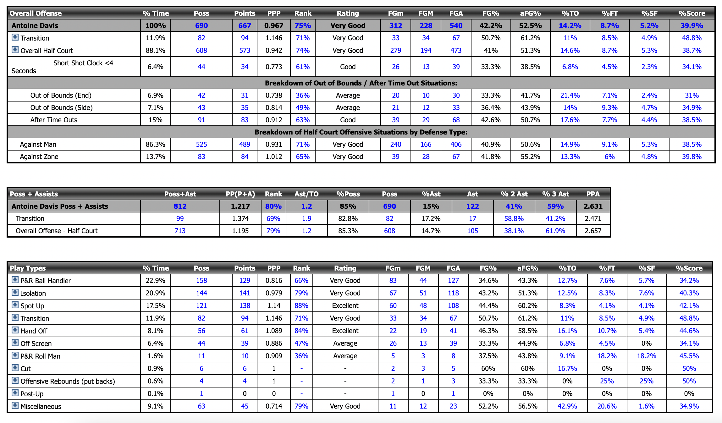 Antoine Davis 2022 NBA Draft Scouting Report