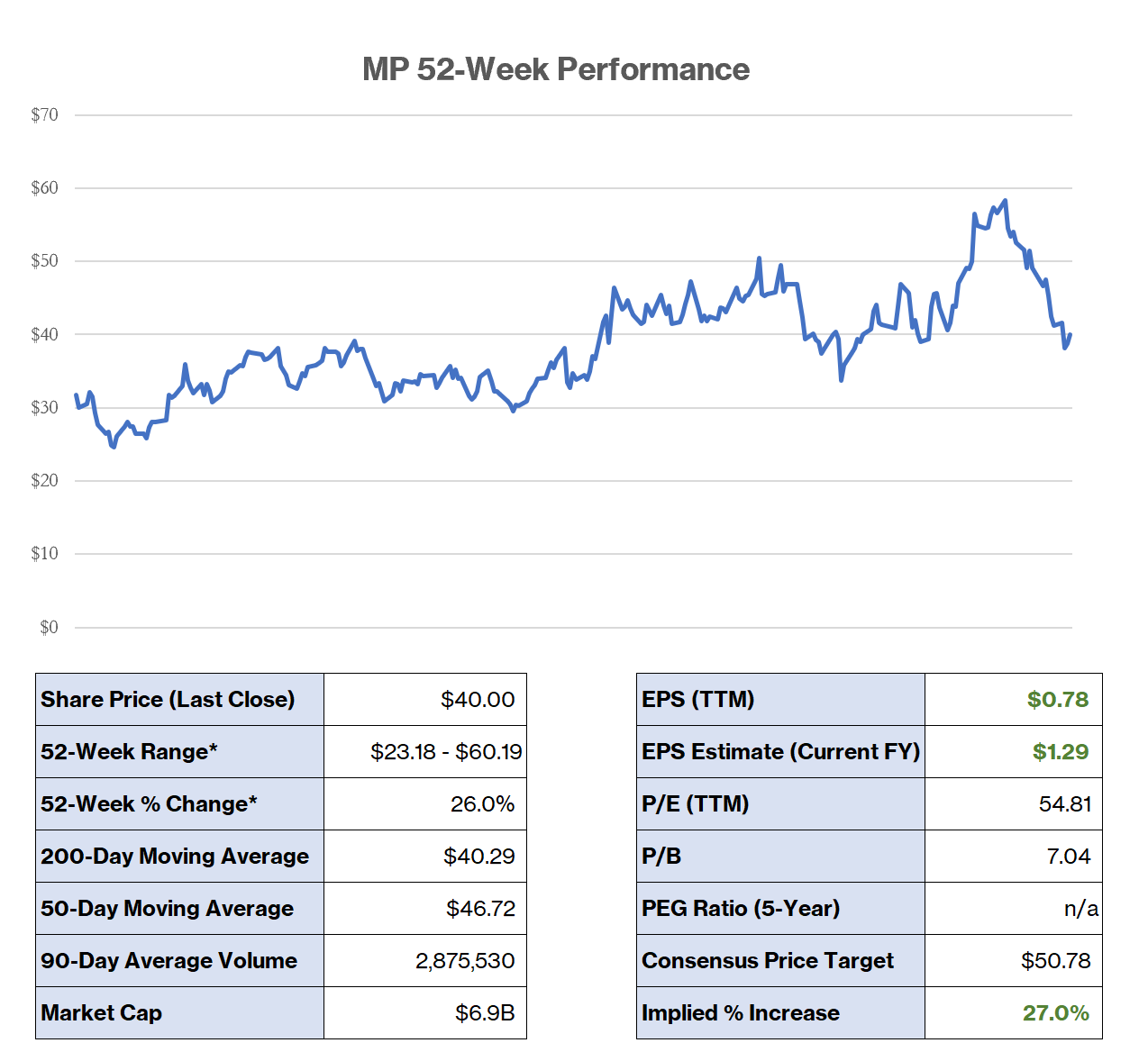 MP Materials stock chart showing significant gains