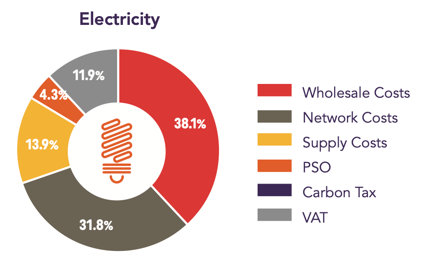 Why are electricity prices rising so high? by Ben Harkin
