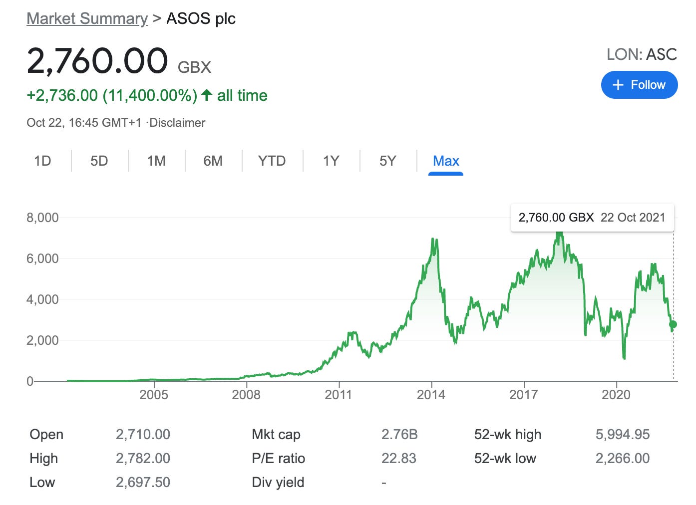 Potential value in ASOS plc LON ASC