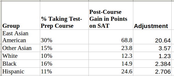 On The East Asian White Advantage On Scholastic Tests On The East Asian White Advantage On Scholastic Tests