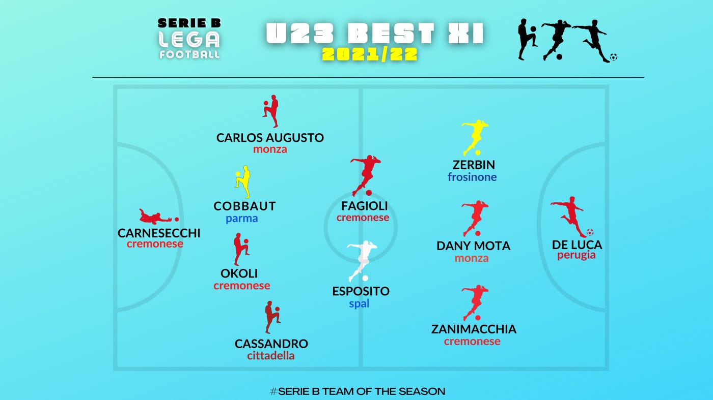 Serie B Striker of the Season and Best XI Revealed
