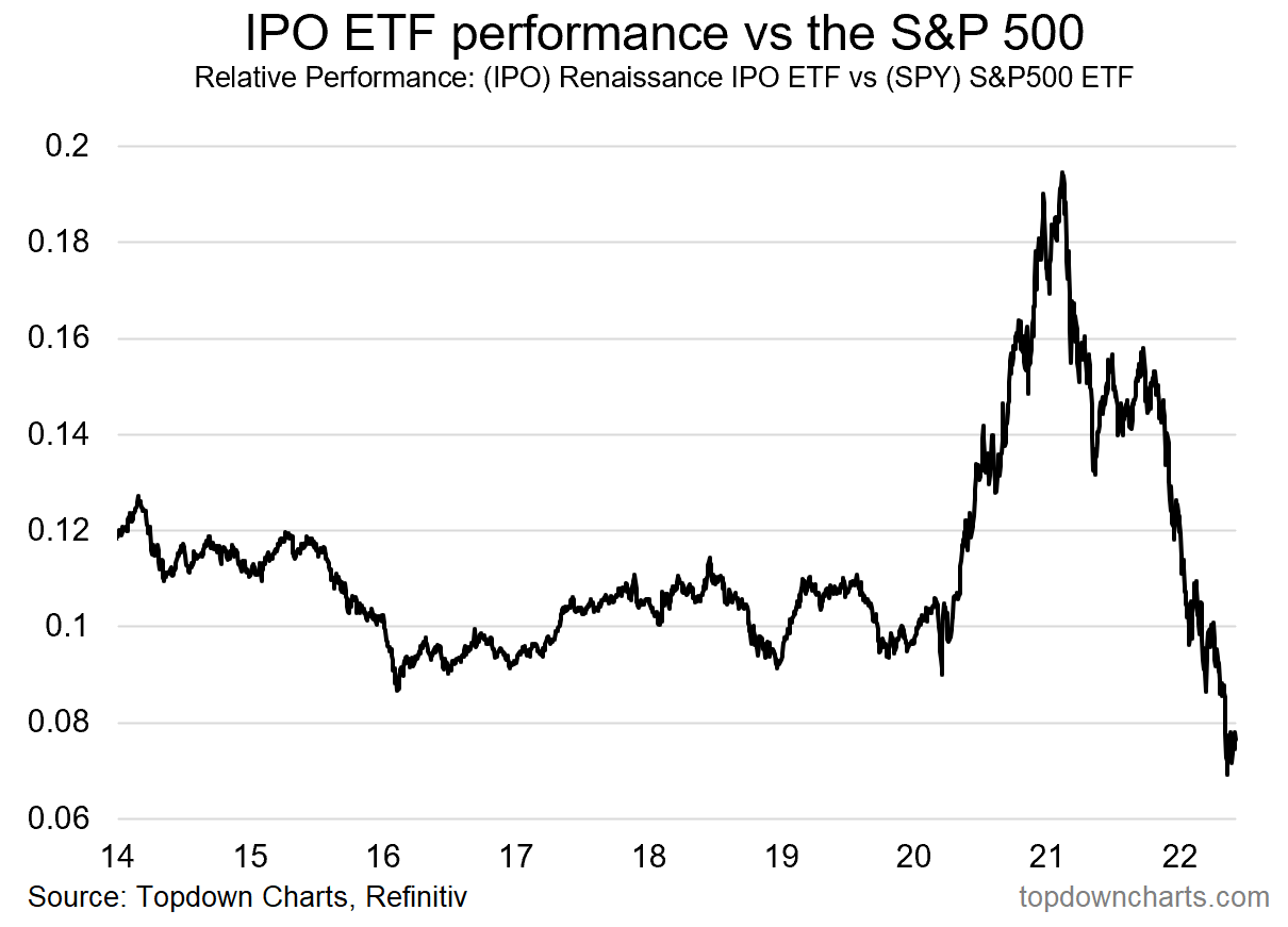 Weekly S&P 500 ChartStorm Markets Stalling