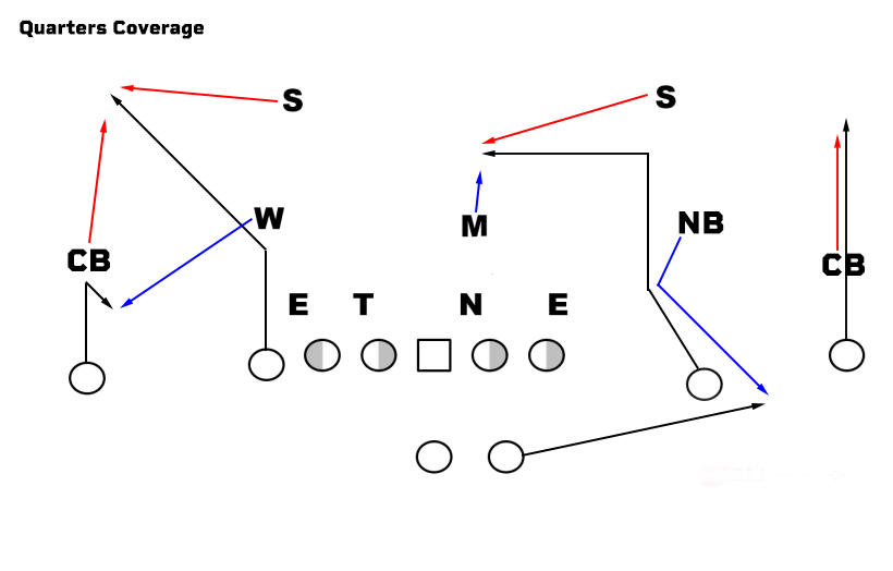 Tackling TwoHigh Quarters Coverage by Craig Stout