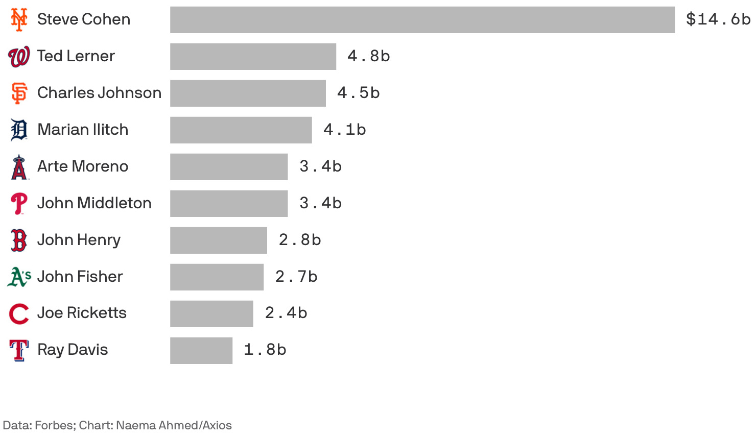 NY Mets Steve Cohen's Championship Plan by Joe Pompliano