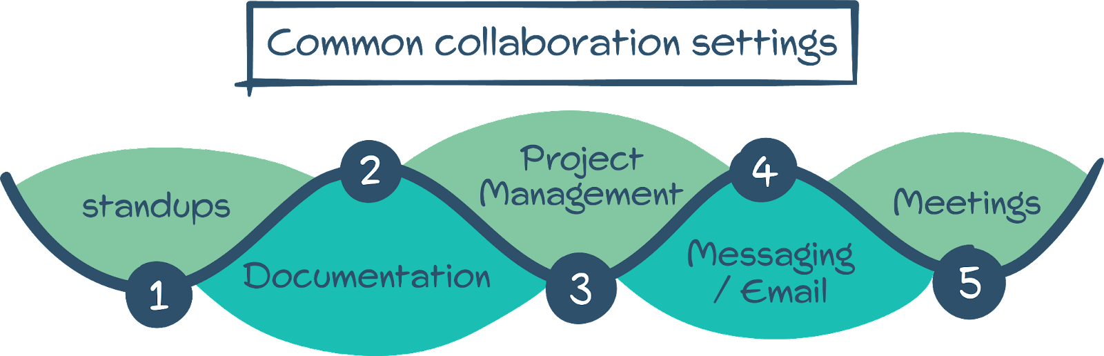 Collaborate the right way: How to build an engineering enablement ...