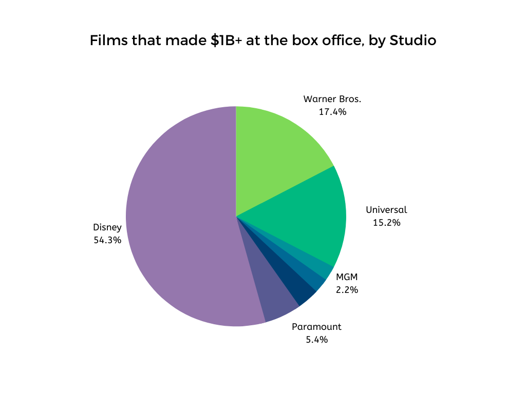 Movie Equations When a billion dollar movie isn’t a billion dollar movie