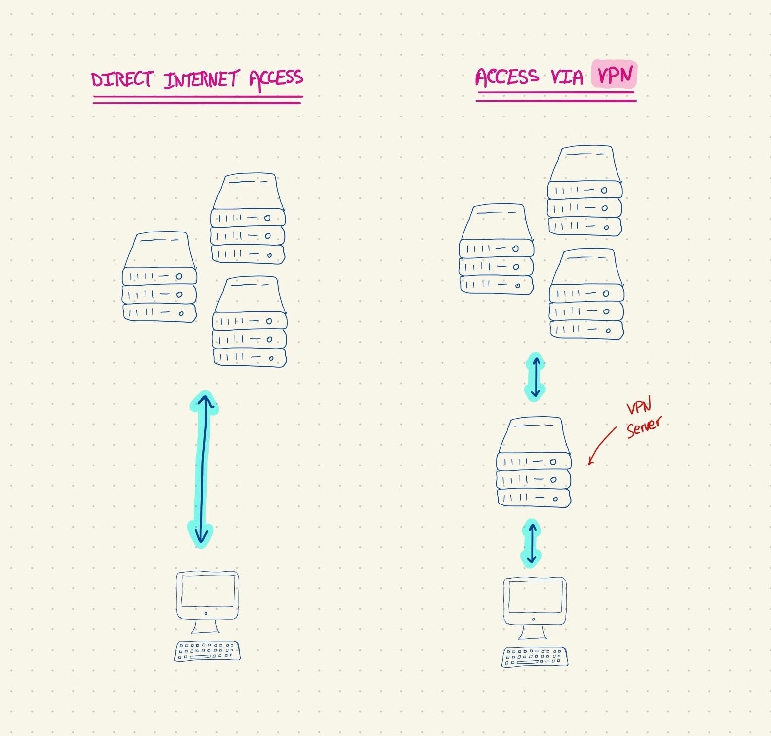 What's a VPN? - by Justin - Technically