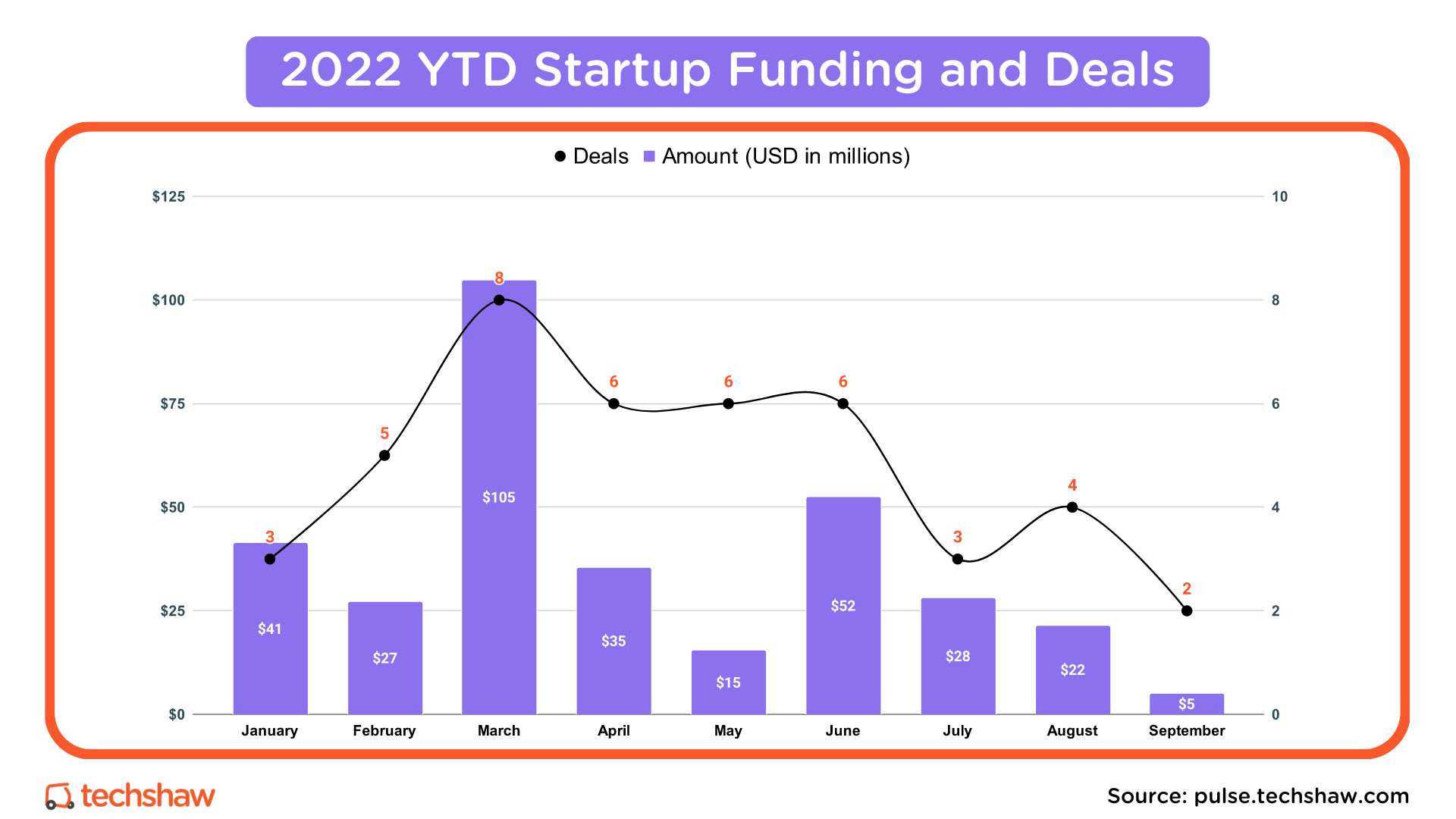 Pakistani Startups Raised 55 Million In Q3 By Zahid Pakistani Startups Raised 55 Million In Q3 By Zahid