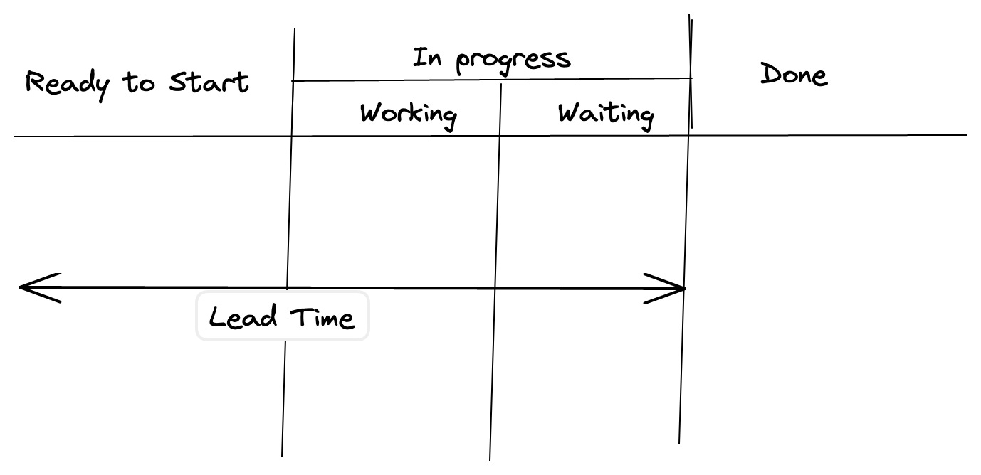 How to measure Lead Time based on your Continuous Integration Strategy
