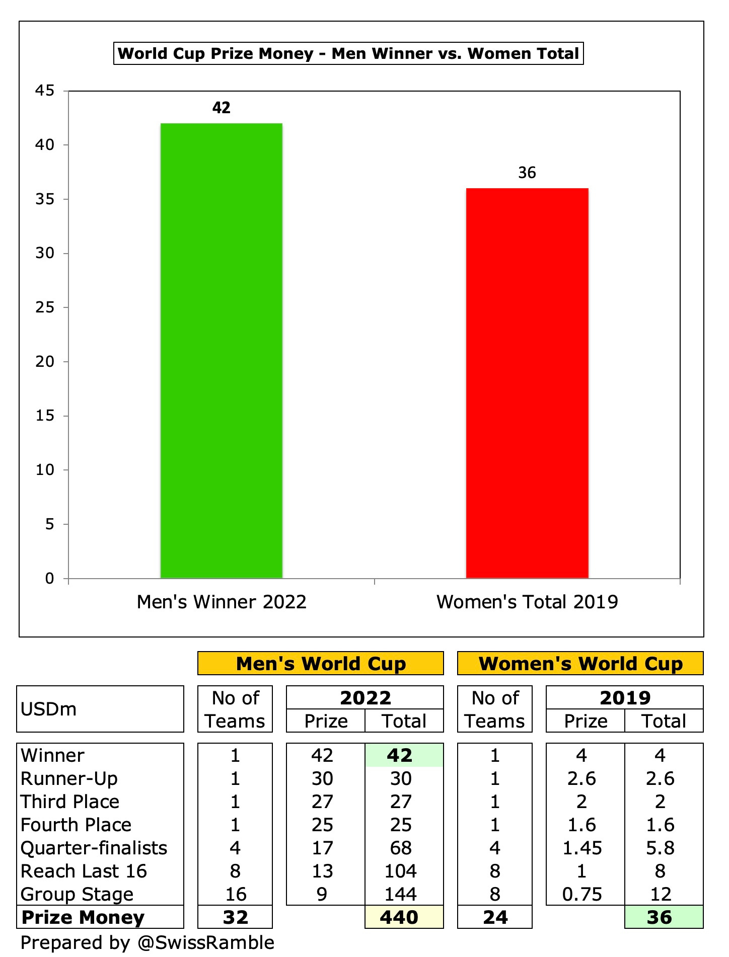 FIFA World Cup Finances The Swiss Ramble