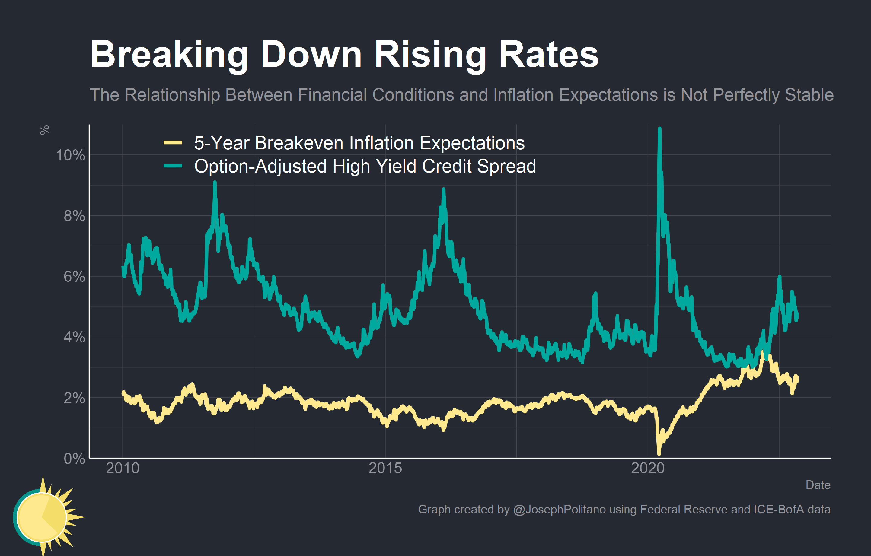 How High Will Interest Rates Go? by Joseph Politano