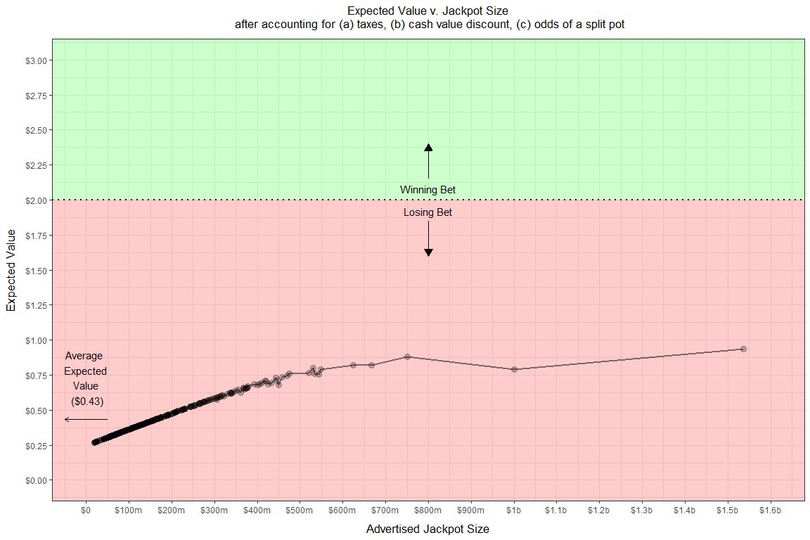 Cost of lotto per line hotsell