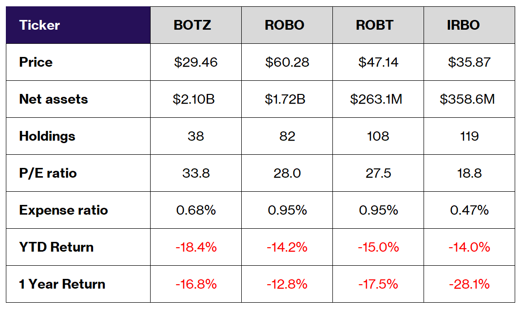 ETF Report Global X Robotics & Artificial Intelligence