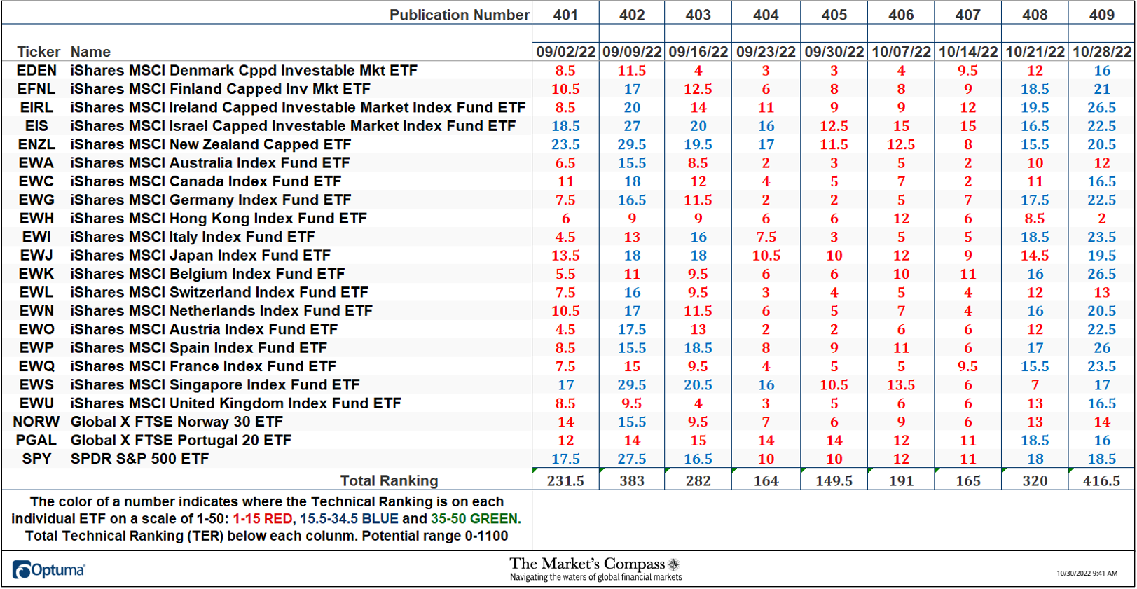 The Market’s Compass Developed Markets Country ETF Study