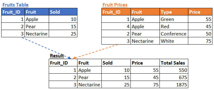 🧹Course: Cleaning, preparing and transforming data with Tableau Prep