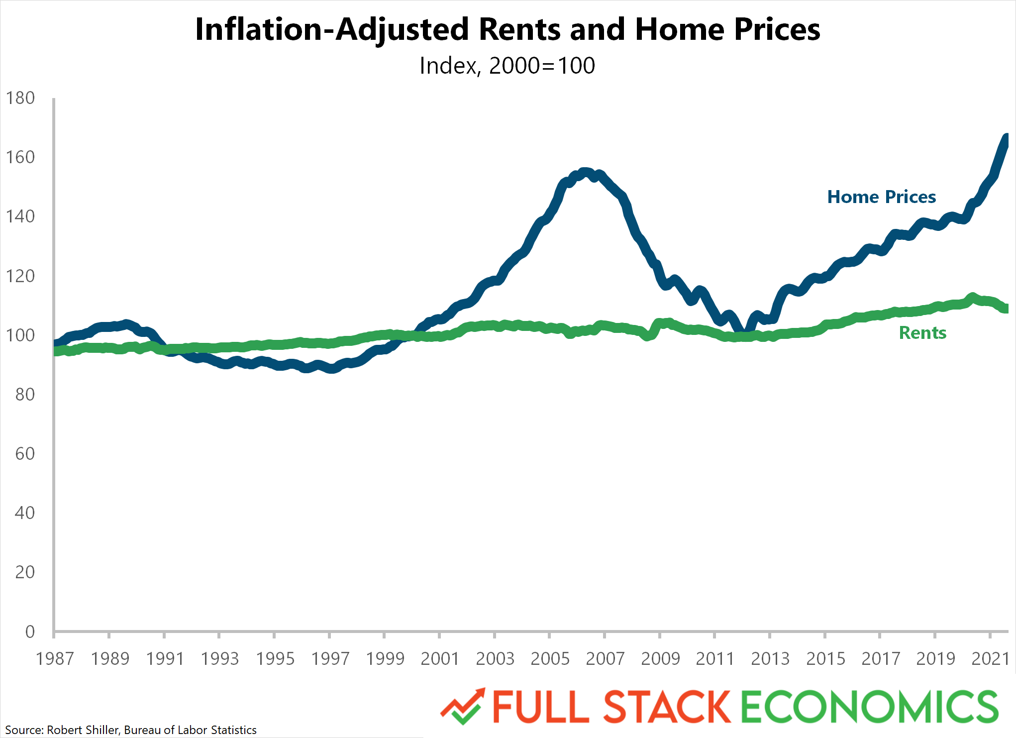 The 2000s housing bubble was greatly exaggerated