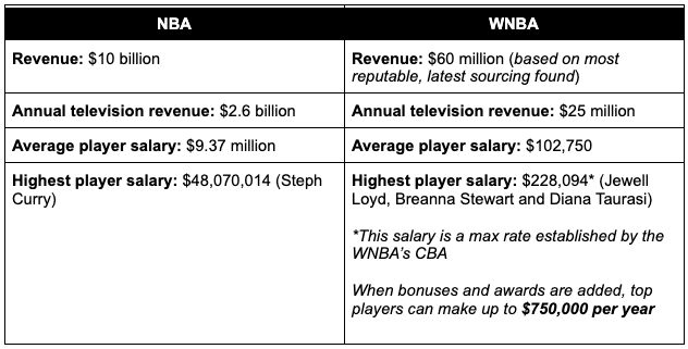 The Differences Between Nba And Wnba Salaries