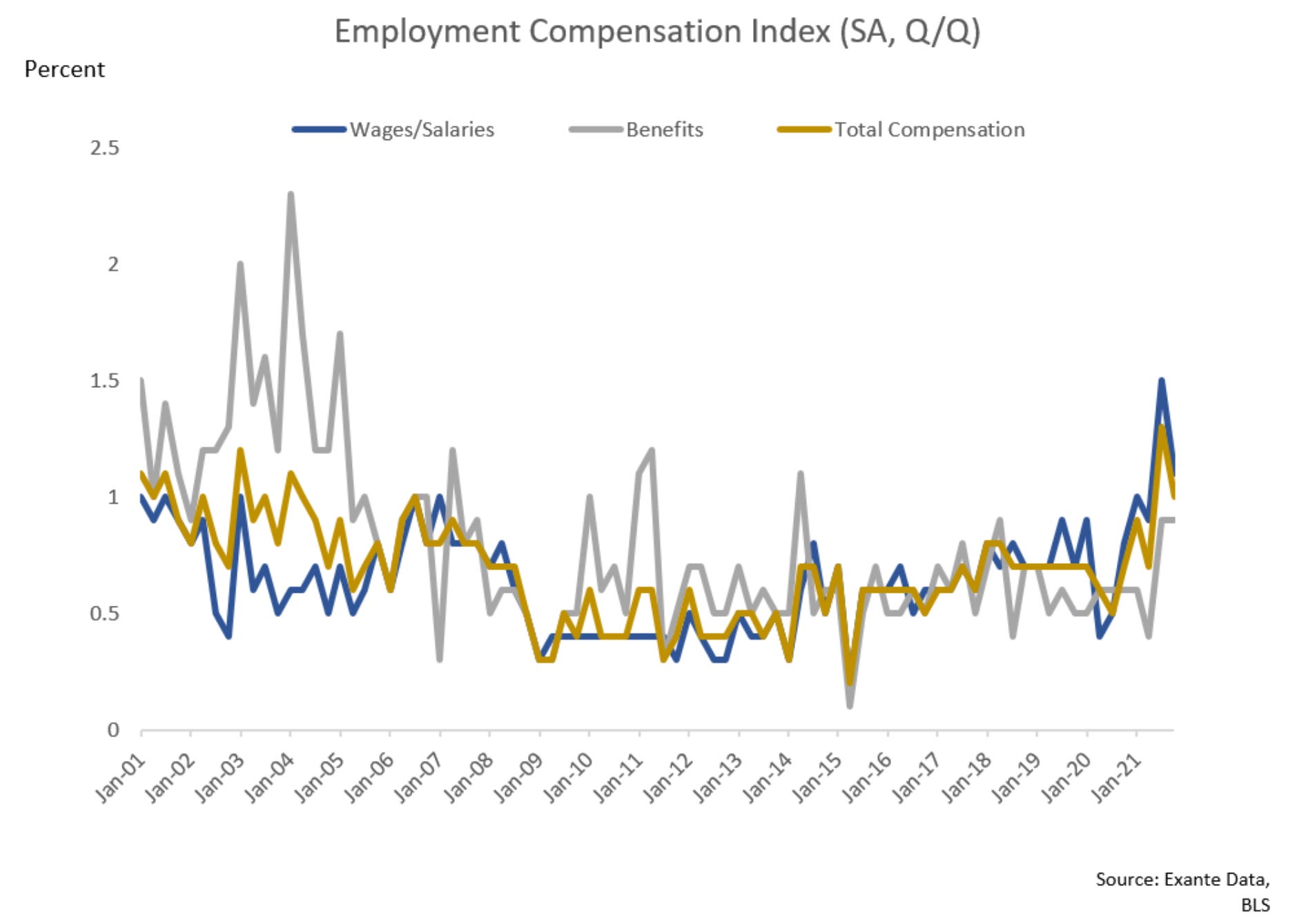 ECI used to be an obscure indicator, but now it is the key to Fed policy