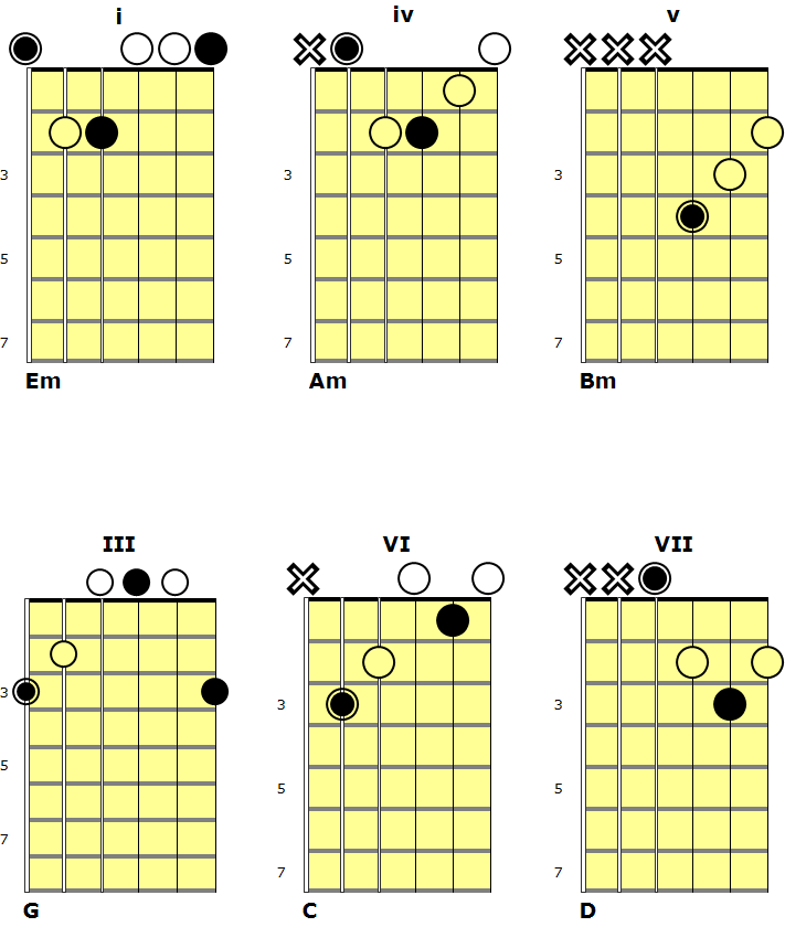 Key of E minor Chord & Progressions