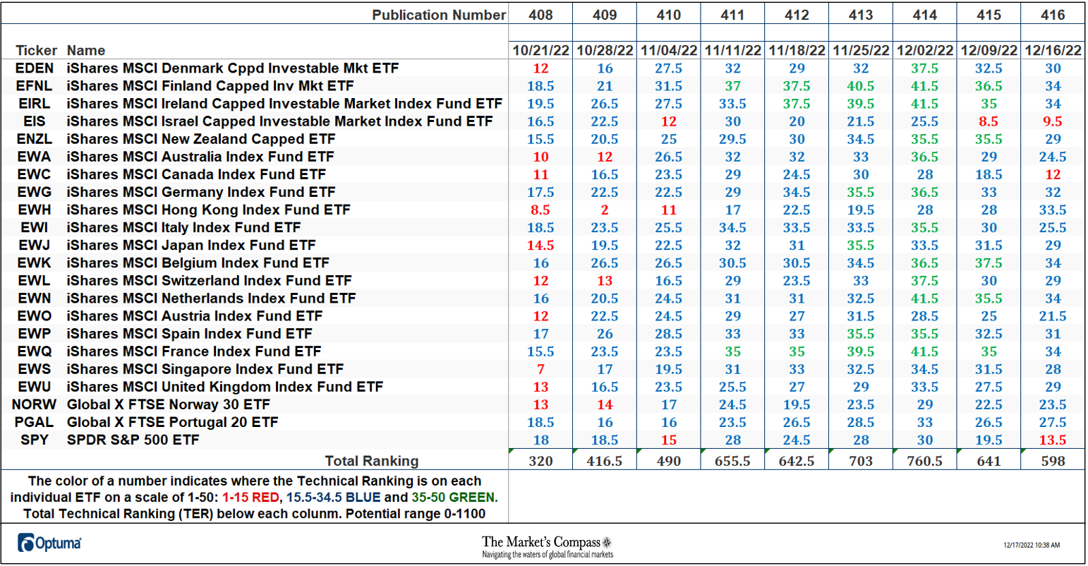 The Market’s Compass Developed Markets Country ETF Study
