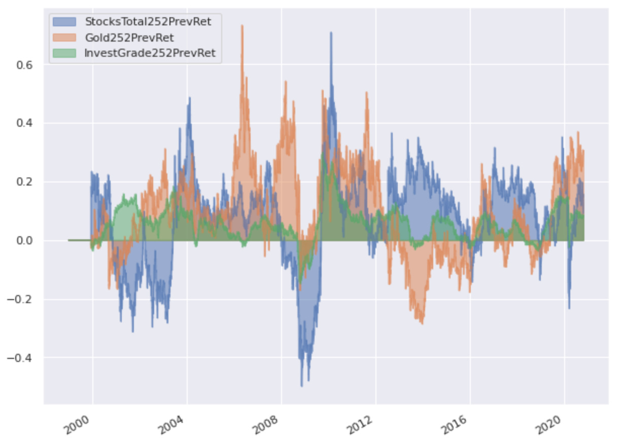 Stocks, Bonds, & Gold: Comparing Risk-Adjusted Returns
