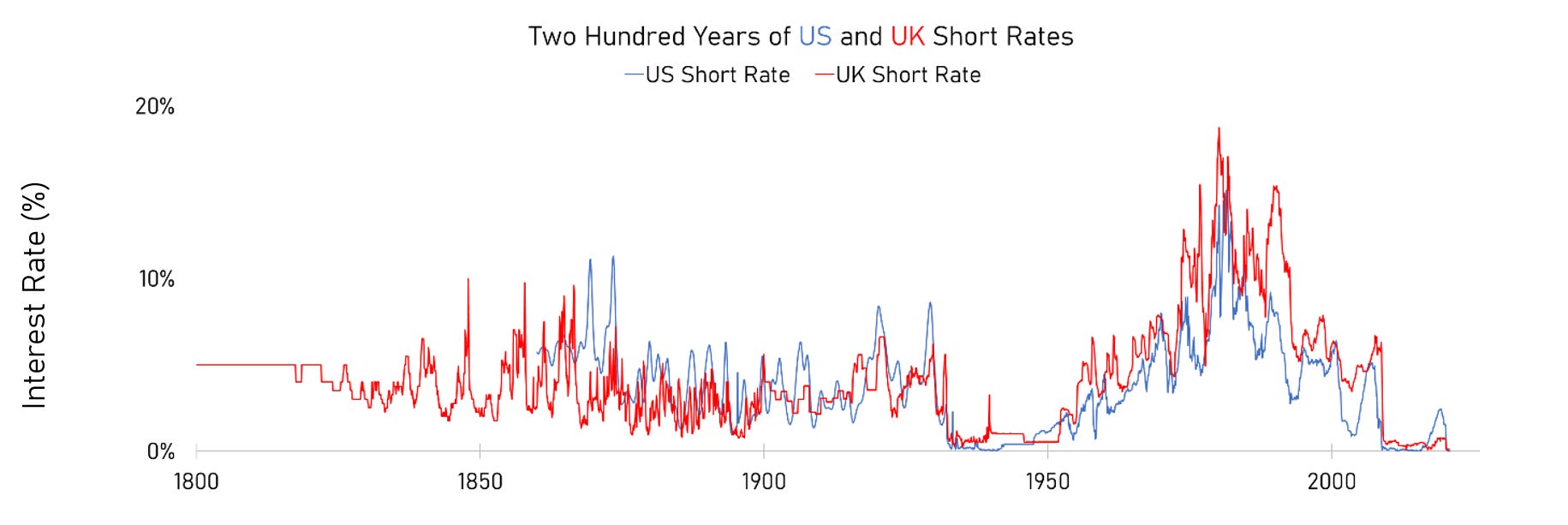 Inflation, Deflation, Bubble - by Alexander Campbell