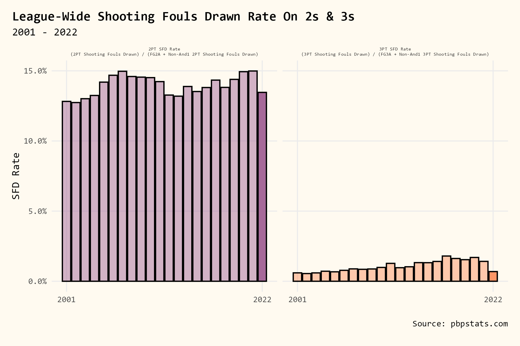 How To Shooting Fouls Charts & Tables by Owen Phillips