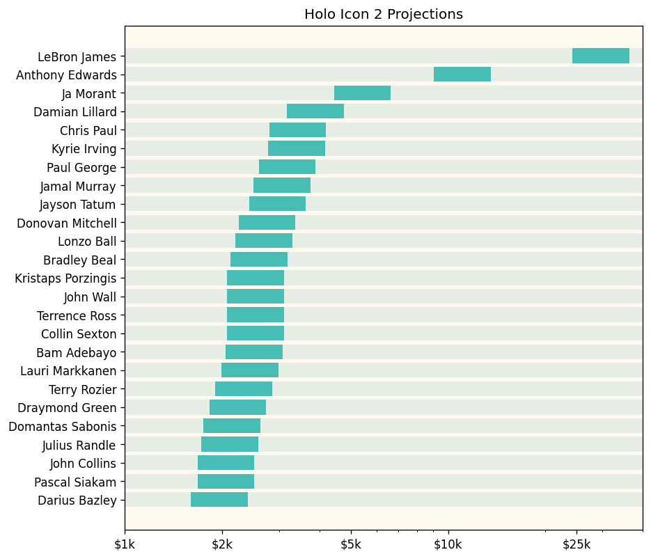 Predicting Holo Icon Value - by Taylor Stein