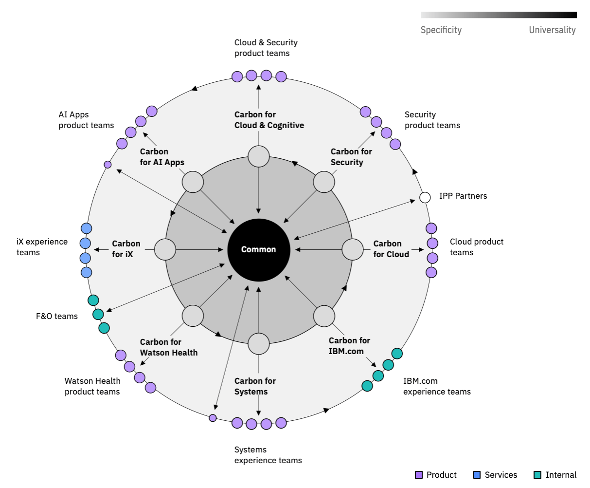 The hub and spoke design system model by Robin Cannon
