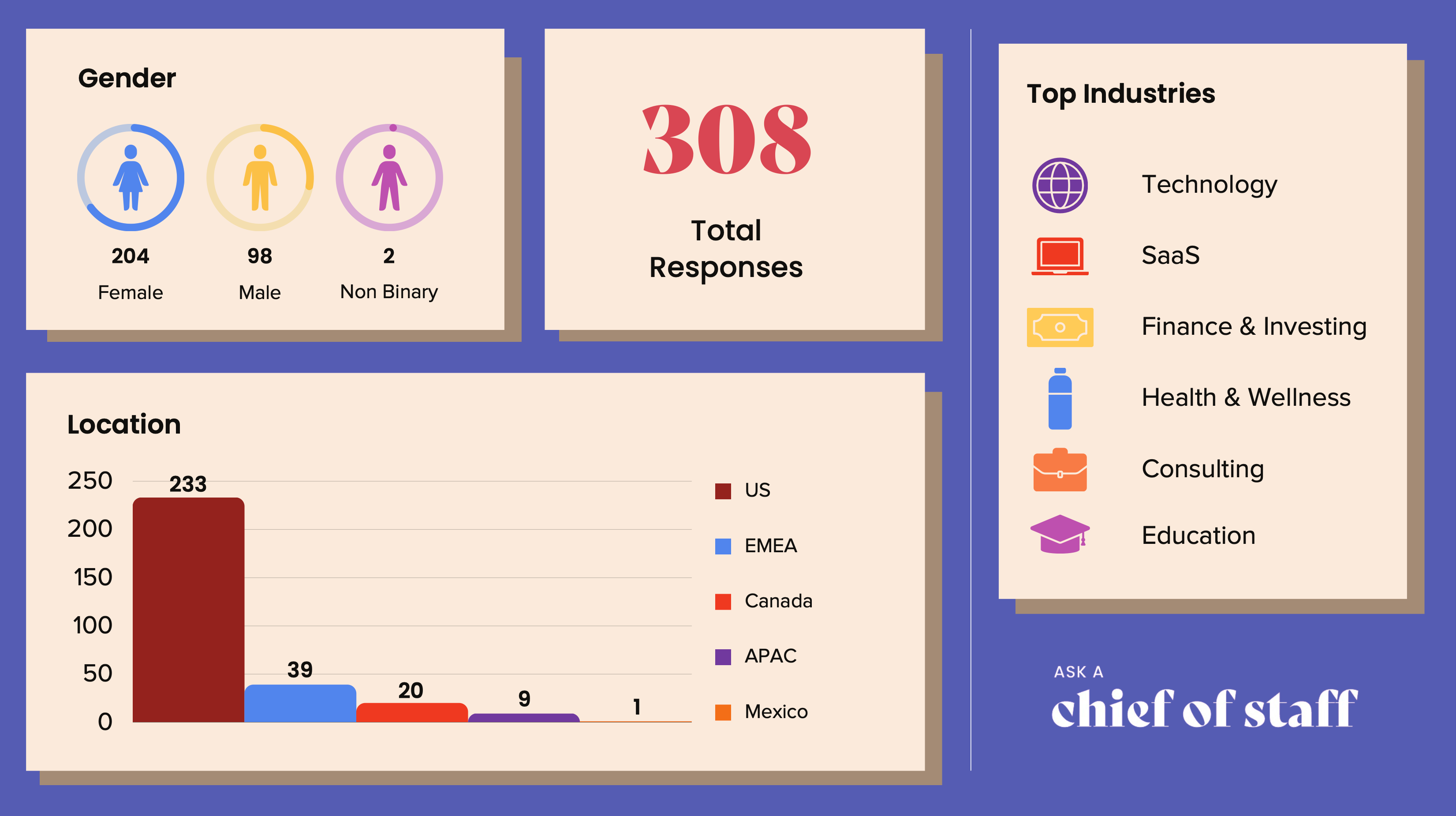 Issue 6 How Much Does a Chief of Staff Make? by Clara Ma