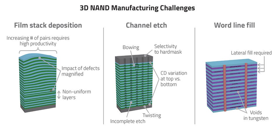 2022 NAND Process Technology Comparison China s YMTC Shipping