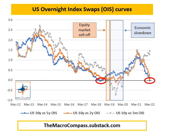 Yes, But Which Yield Curve? by Alfonso Peccatiello (Alf)