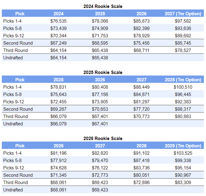 The WNBA Salary Cap and CBA Explained Rookie Contracts Part One