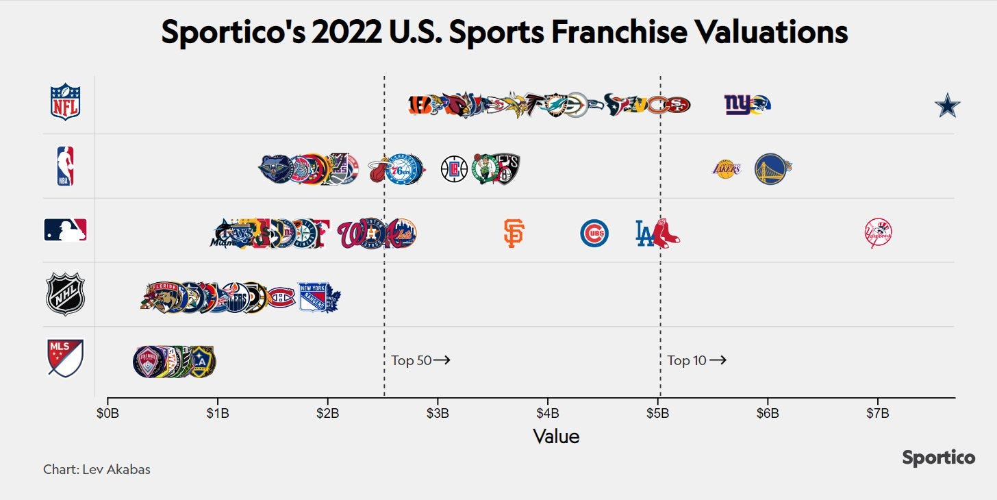 The Average NFL Franchise Is Now Worth 4.14 Billion