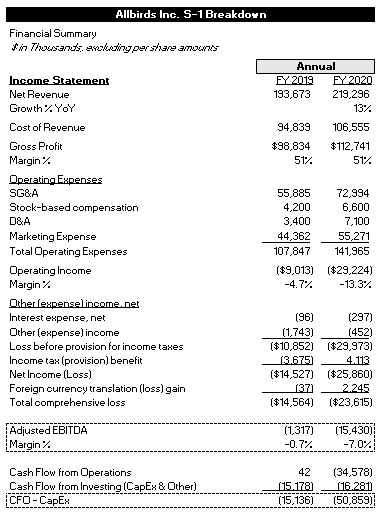 Allbirds financials hotsell