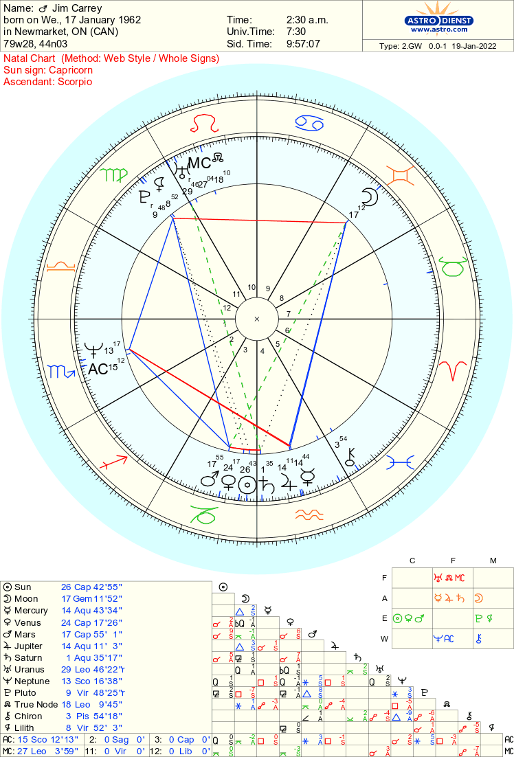 Celebrity Birth Chart Jim Carrey