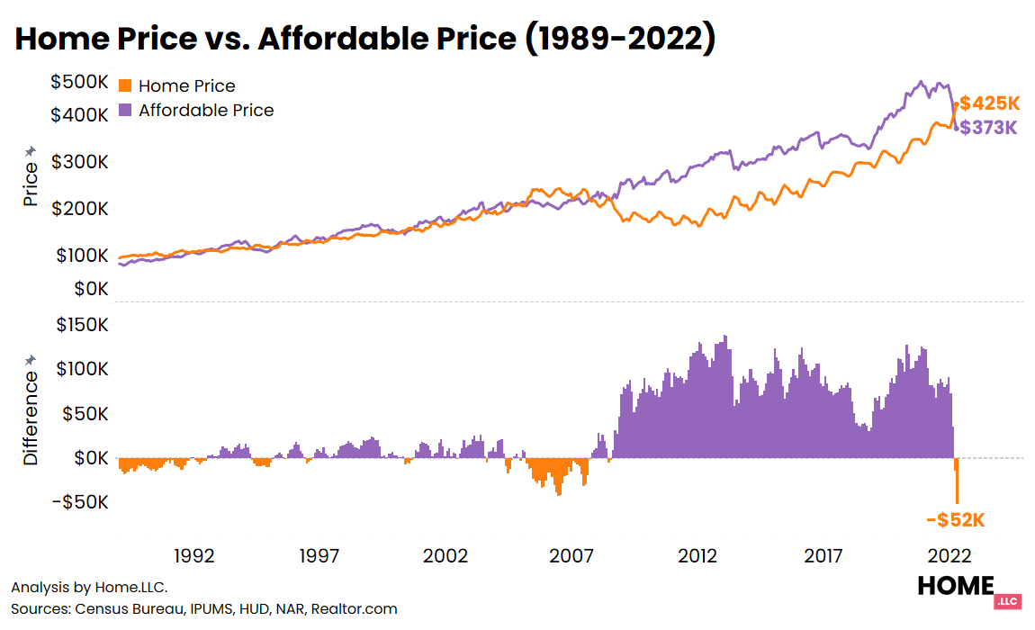 Where Will Home Prices Crash First?