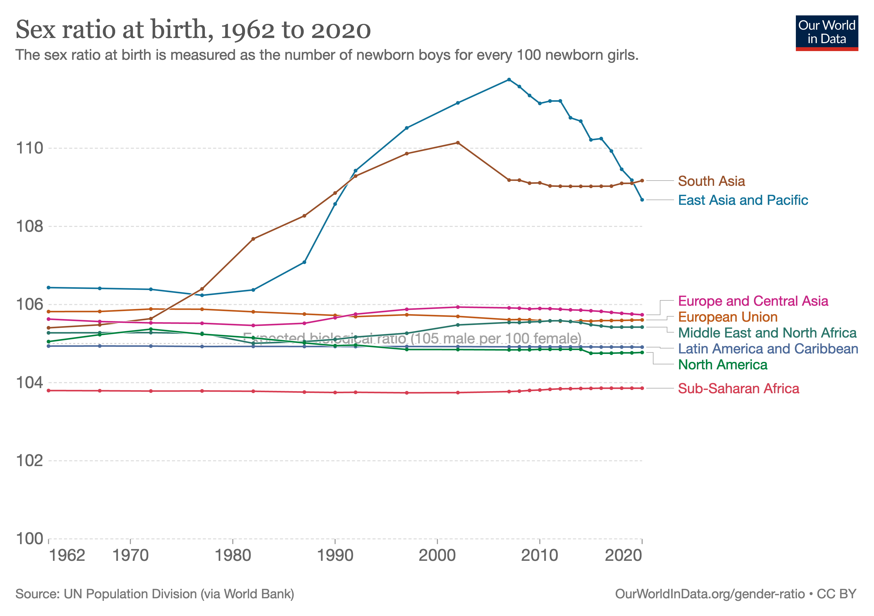 Sex Differentials in Rates of Birth and Infant Mortality in India