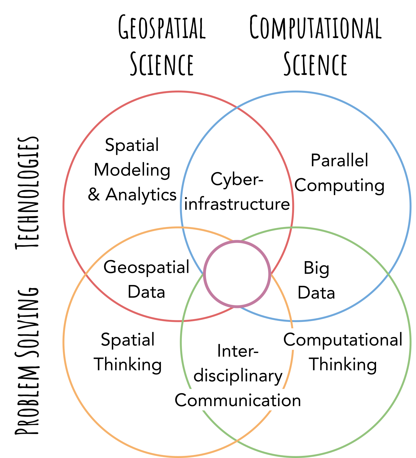 the eight knowledge areas of geospatial computing 
