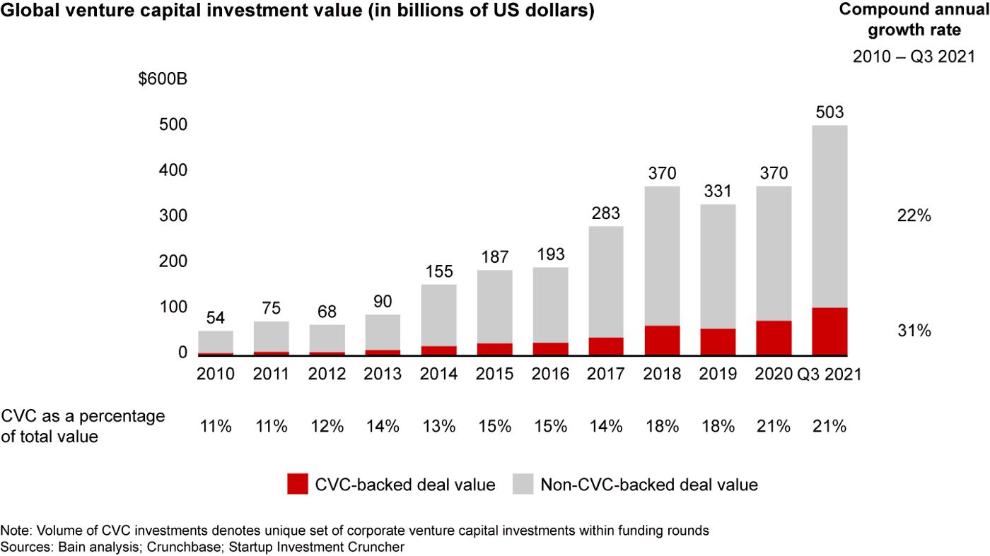 Top corporate venture capital firms investing in cybersecurity