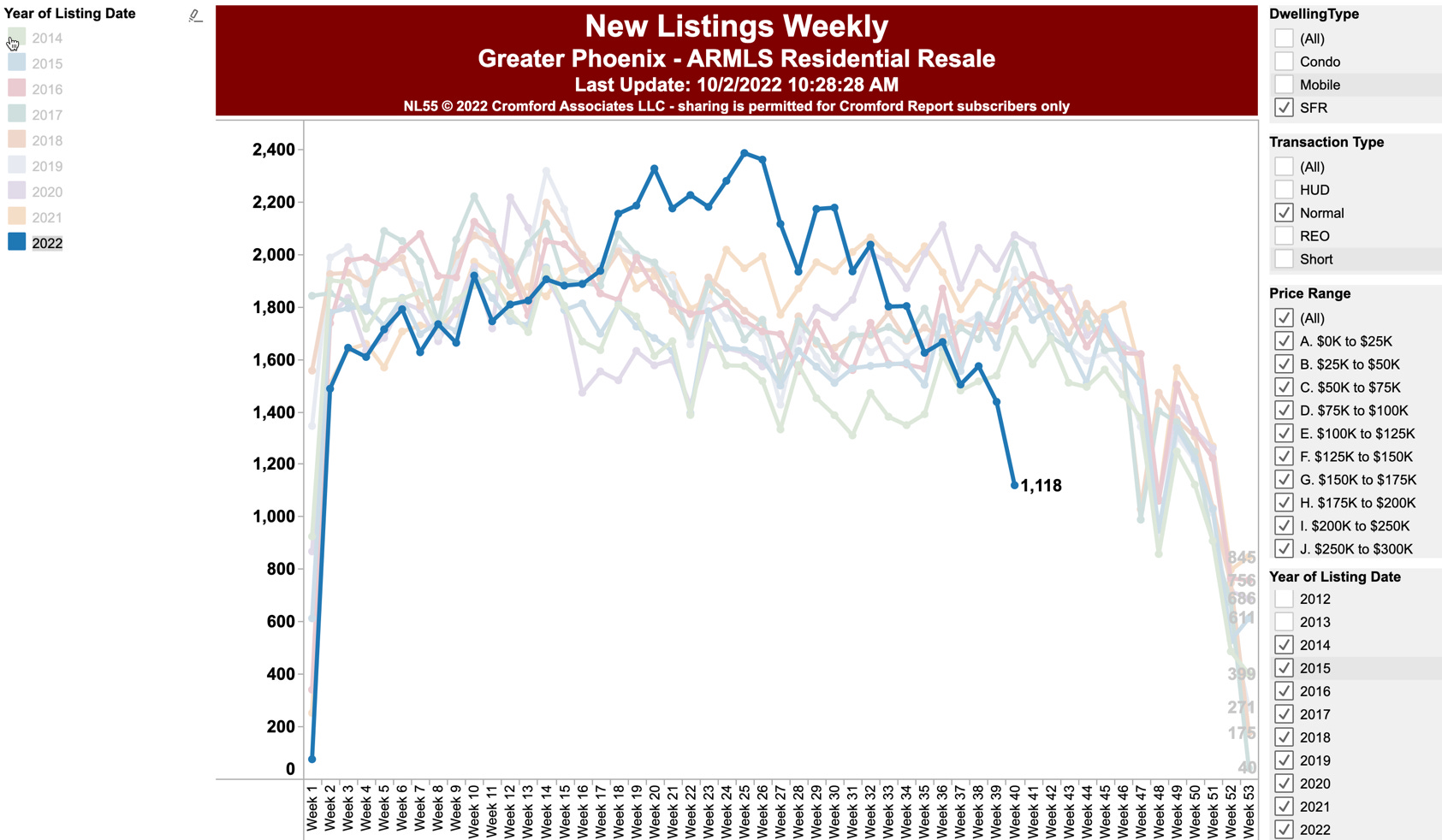 Phoenix Median SingleFamily House Price DOWN 40,000 in 4 Months
